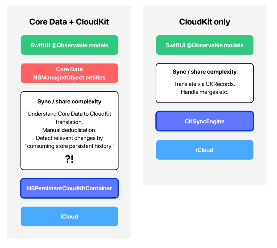 Diagram of Core Data + CloudKit vs CloudKit-only tech stacks